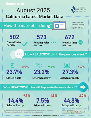 Weekly Data for Week Ending 2025-08-23