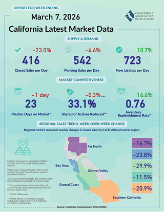 Weekly Data for Week Ending 2026-03-07